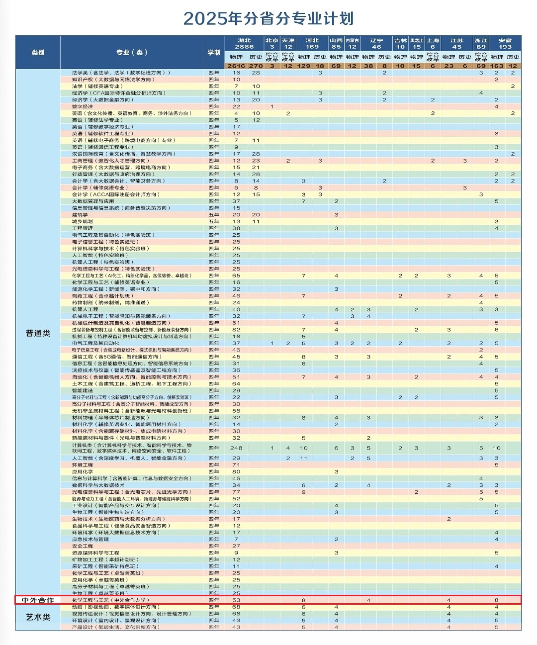 2025武漢工程大學(xué)中外合作辦學(xué)招生計(jì)劃-各專業(yè)招生人數(shù)是多少