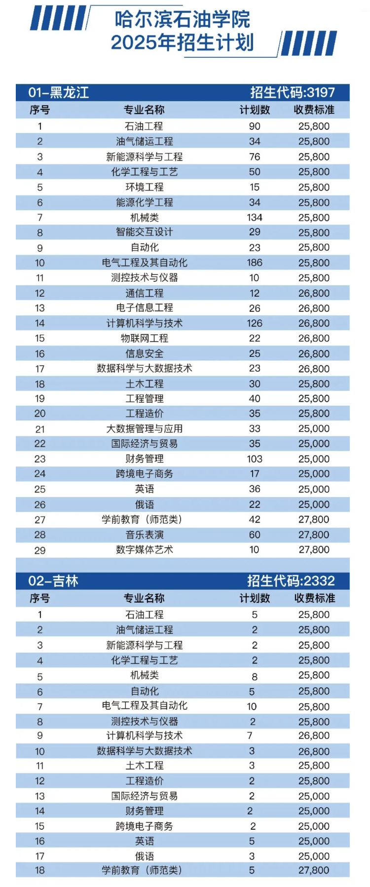 2025哈爾濱石油學院招生計劃-各專業(yè)招生人數(shù)是多少
