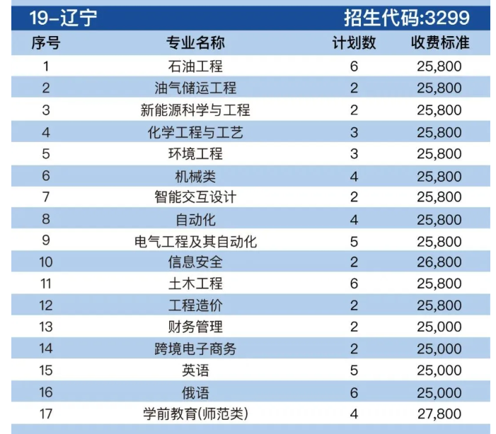 2025哈爾濱石油學院招生計劃-各專業(yè)招生人數(shù)是多少