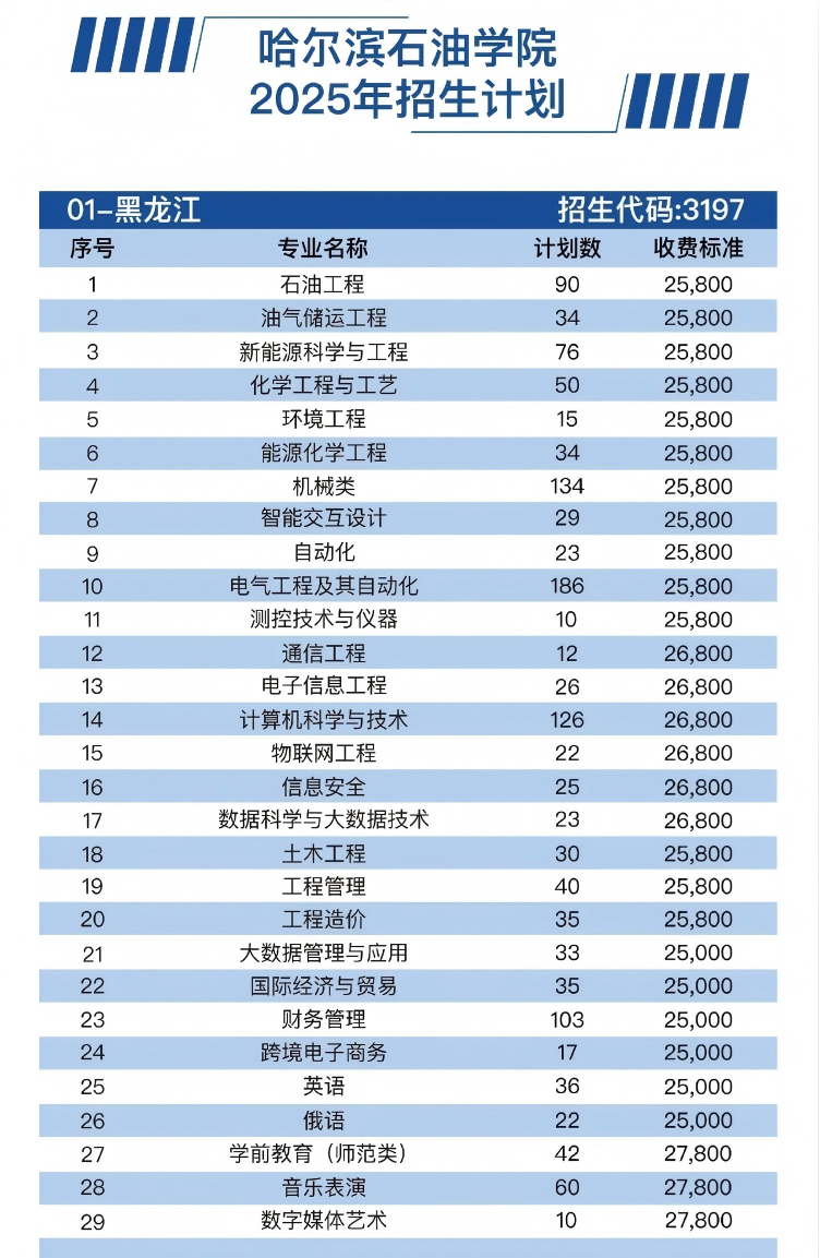 哈爾濱石油學(xué)院有哪些專業(yè)？