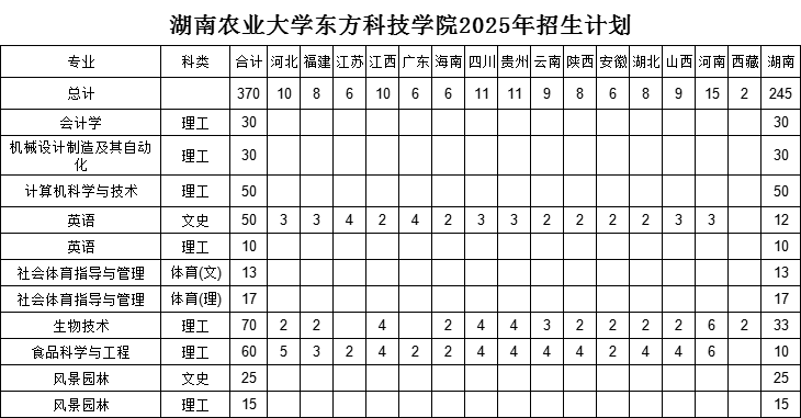 2025湖南農(nóng)業(yè)大學(xué)東方科技學(xué)院招生計(jì)劃-各專業(yè)招生人數(shù)是多少