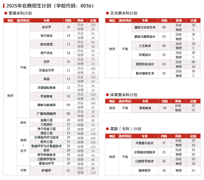 2025西安培華學(xué)院招生計劃-各專業(yè)招生人數(shù)是多少