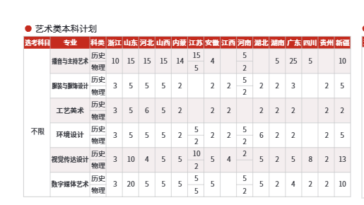 2025西安培華學院藝術類招生計劃-各專業(yè)招生人數(shù)是多少
