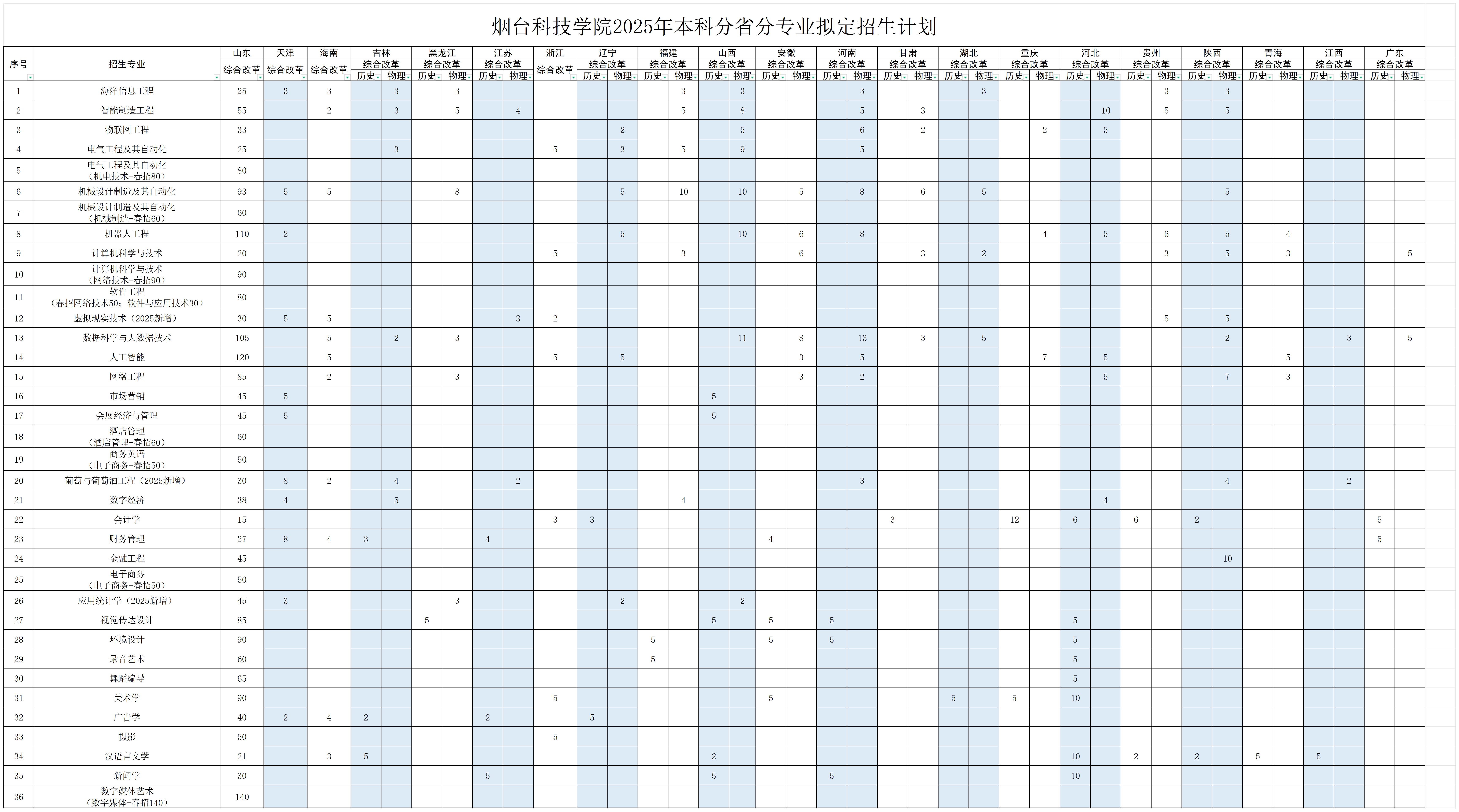 烟台科技学院有哪些专业？