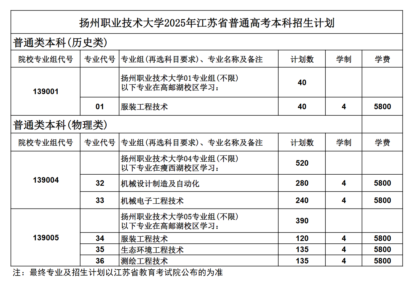 揚州職業(yè)技術大學有哪些專業(yè)？