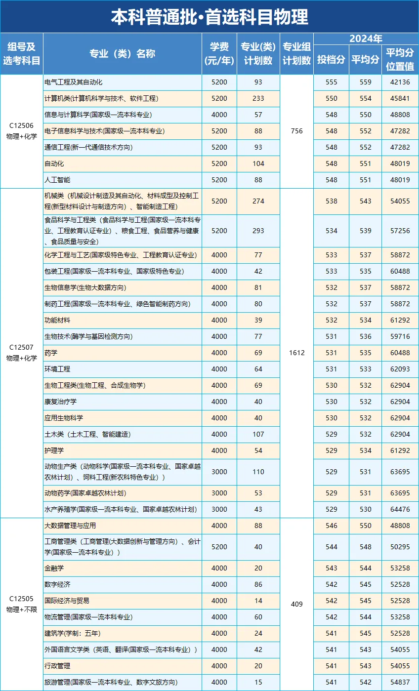 2025武漢輕工大學(xué)學(xué)費多少錢一年-各專業(yè)收費標(biāo)準(zhǔn)