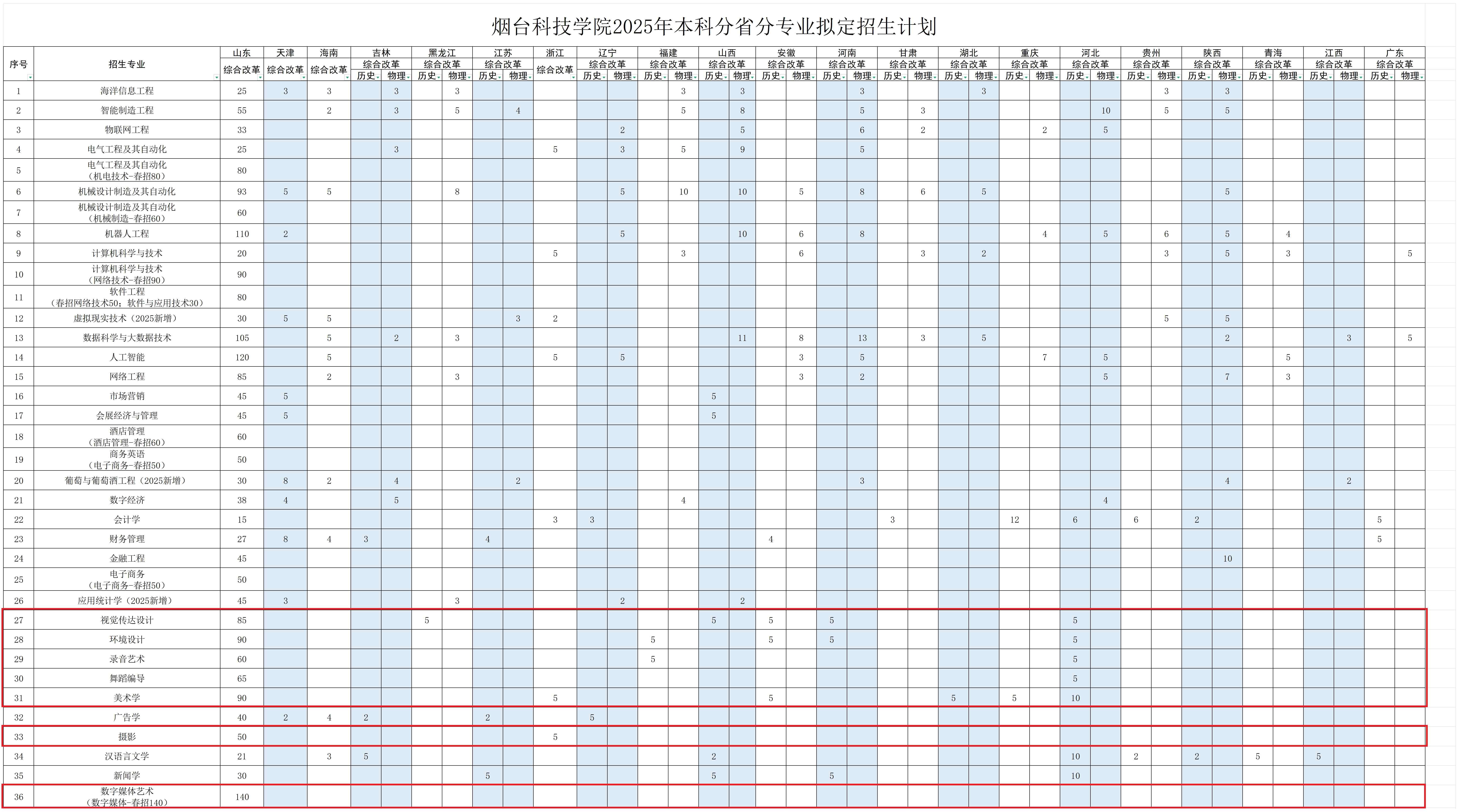 2025煙臺(tái)科技學(xué)院藝術(shù)類招生計(jì)劃-各專業(yè)招生人數(shù)是多少