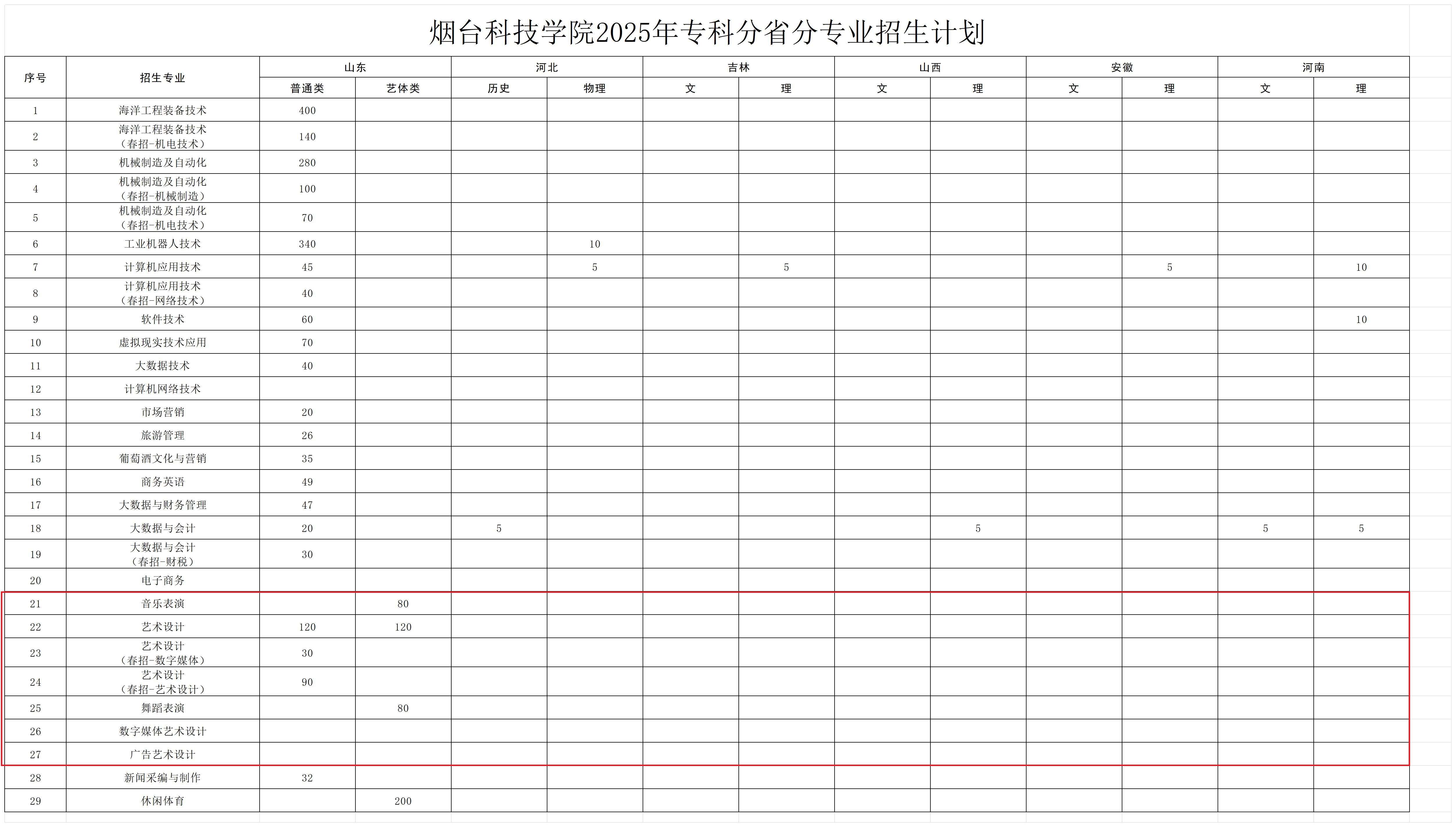 2025煙臺(tái)科技學(xué)院藝術(shù)類招生計(jì)劃-各專業(yè)招生人數(shù)是多少