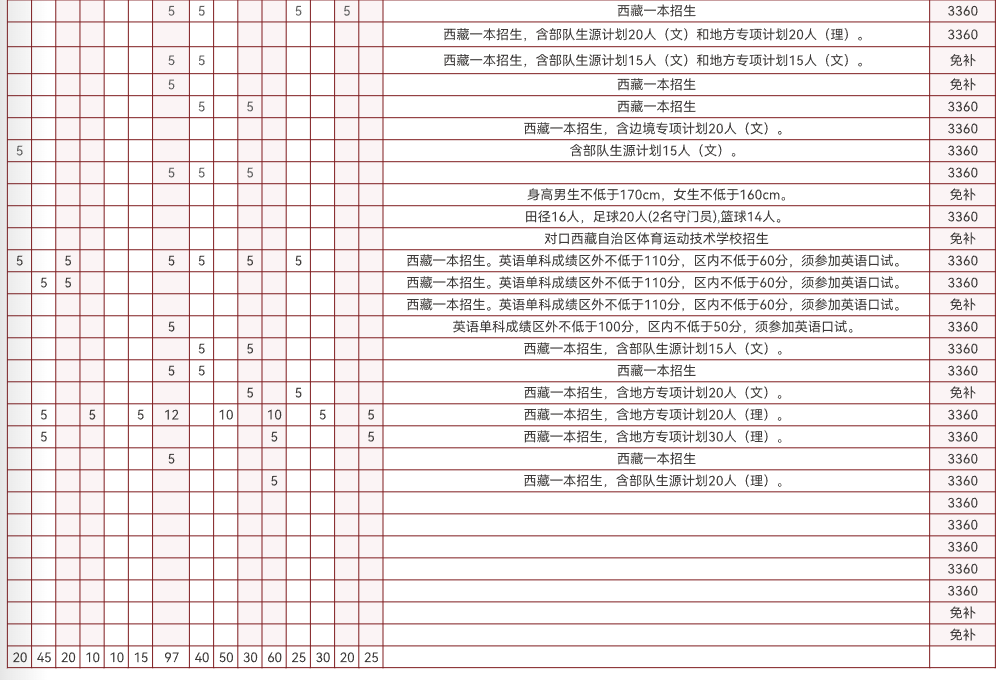 2025西藏民族大學招生計劃-各專業(yè)招生人數(shù)是多少