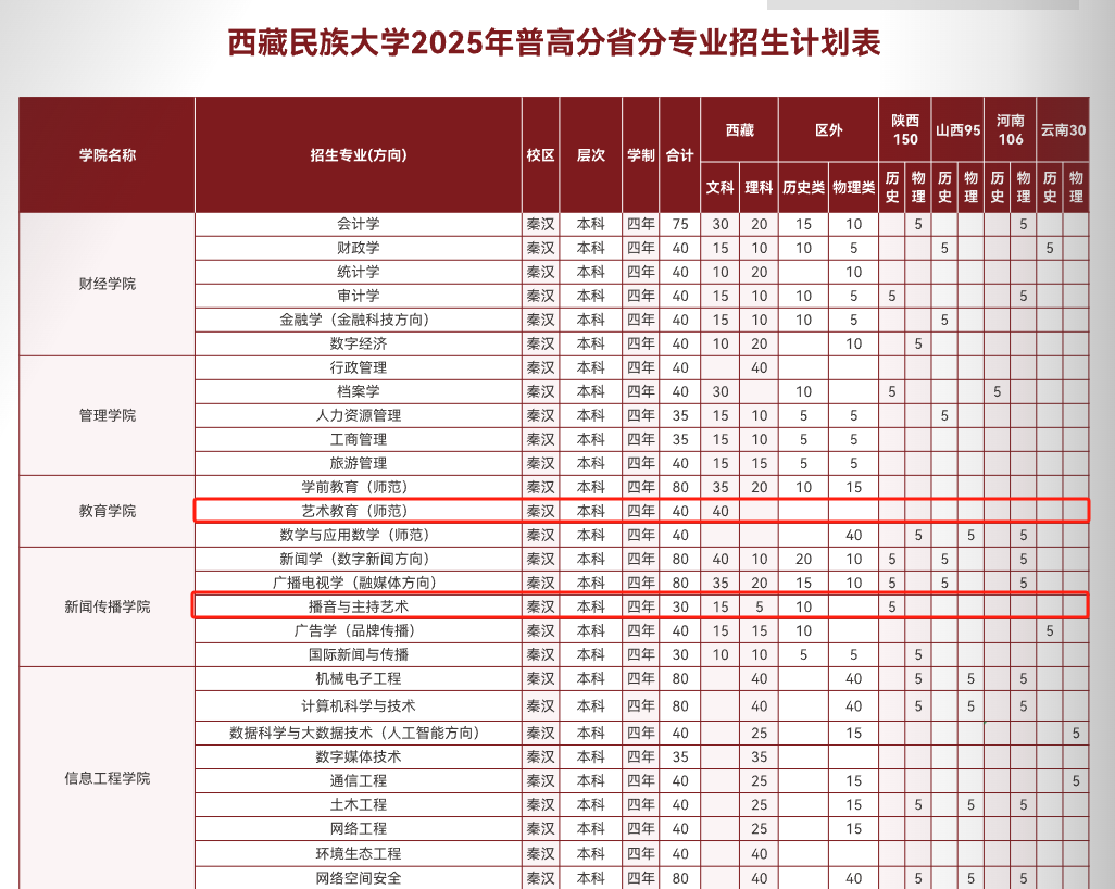 西藏民族大學(xué)藝術(shù)類專業(yè)有哪些？