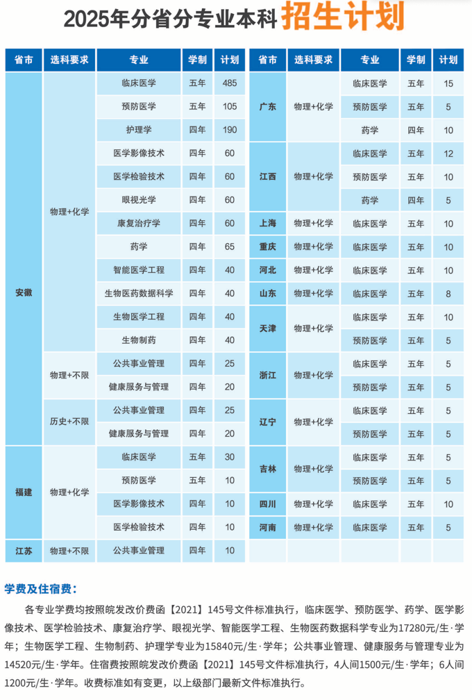 2025安徽醫(yī)科大學(xué)臨床醫(yī)學(xué)院招生計(jì)劃-各專(zhuān)業(yè)招生人數(shù)是多少