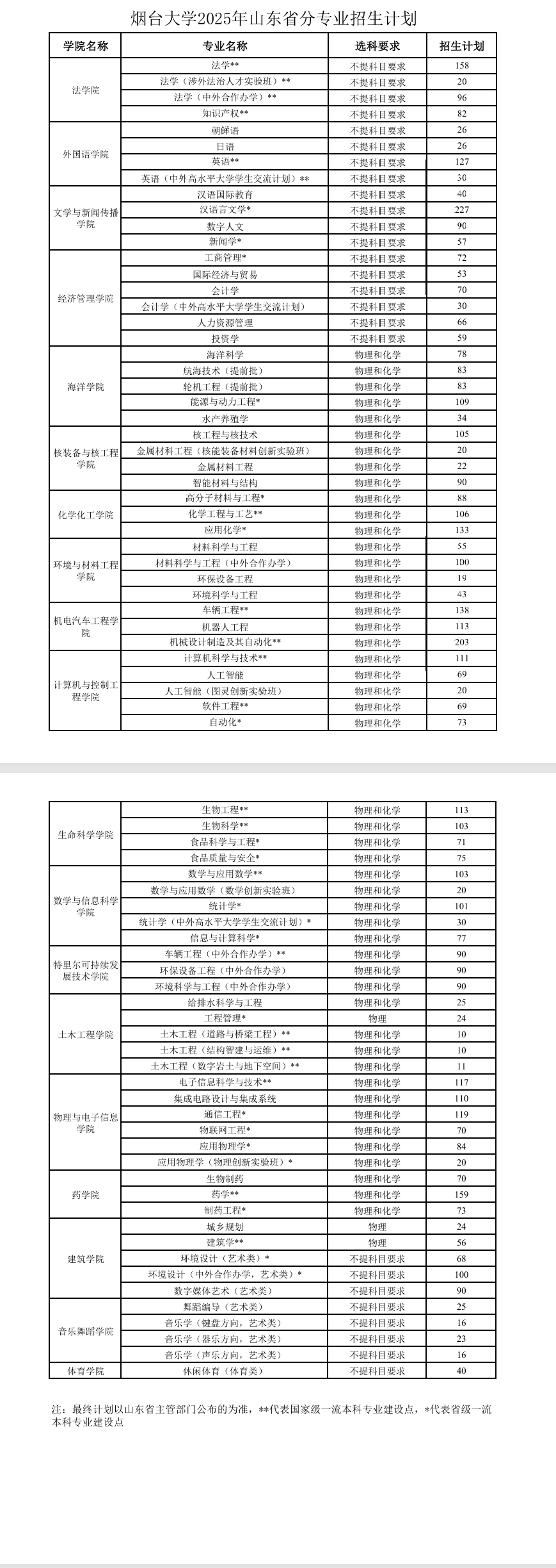 煙臺(tái)大學(xué)有哪些專業(yè)？