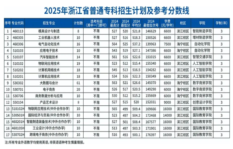 浙江機(jī)電職業(yè)技術(shù)大學(xué)有哪些專業(yè)？