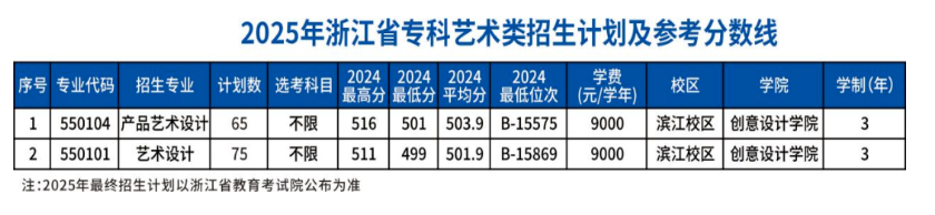 2025浙江機(jī)電職業(yè)技術(shù)大學(xué)藝術(shù)類(lèi)招生計(jì)劃-各專(zhuān)業(yè)招生人數(shù)是多少