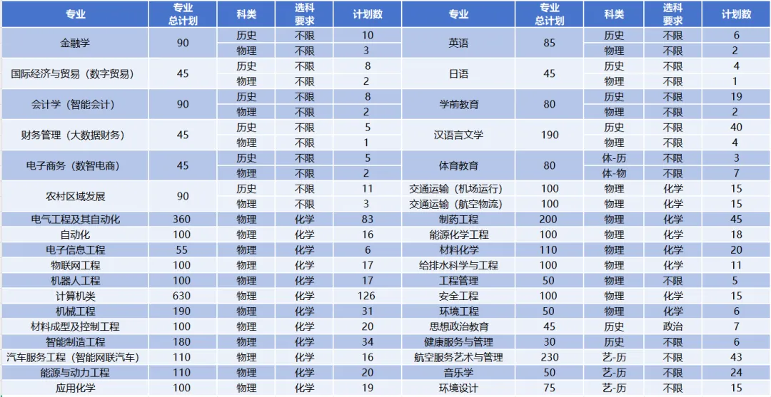 2025寧夏理工學院招生計劃-各專業(yè)招生人數(shù)是多少
