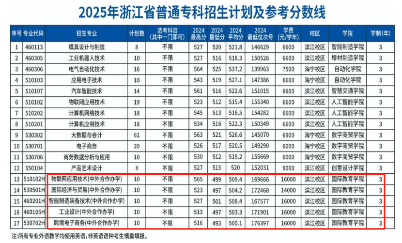 2025浙江機(jī)電職業(yè)技術(shù)大學(xué)中外合作辦學(xué)招生計(jì)劃-各專業(yè)招生人數(shù)是多少