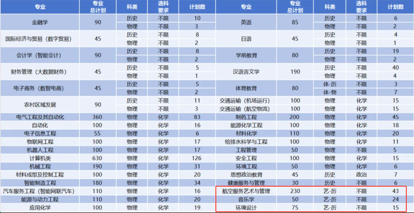 2025寧夏理工學(xué)院藝術(shù)類招生計(jì)劃-各專業(yè)招生人數(shù)是多少