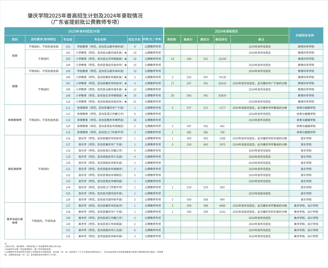 2025肇慶學(xué)院招生計(jì)劃-各專業(yè)招生人數(shù)是多少