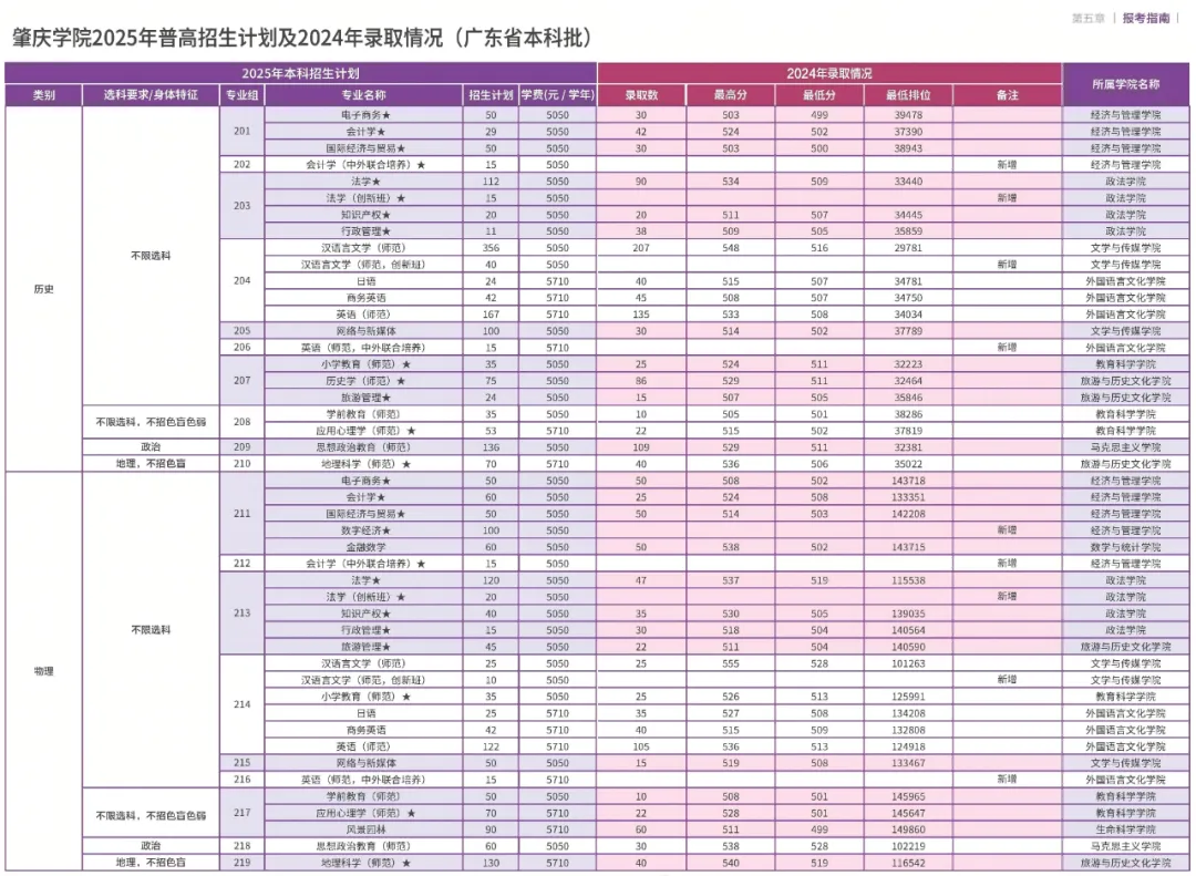2025肇慶學(xué)院招生計(jì)劃-各專業(yè)招生人數(shù)是多少