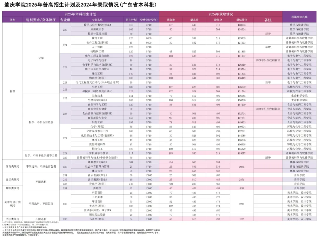 2025肇慶學(xué)院招生計(jì)劃-各專業(yè)招生人數(shù)是多少