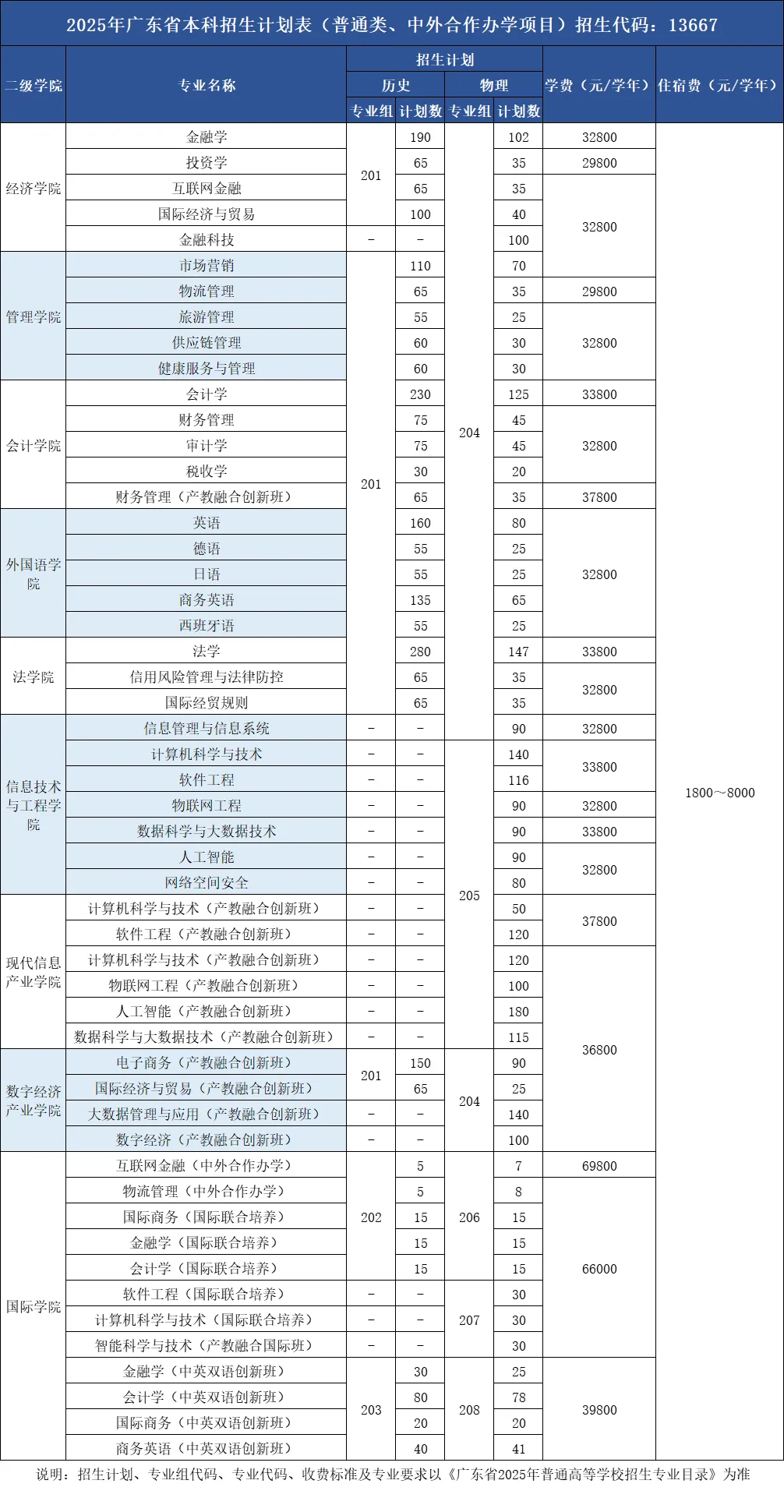 2025廣州商學院學費多少錢一年-各專業(yè)收費標準