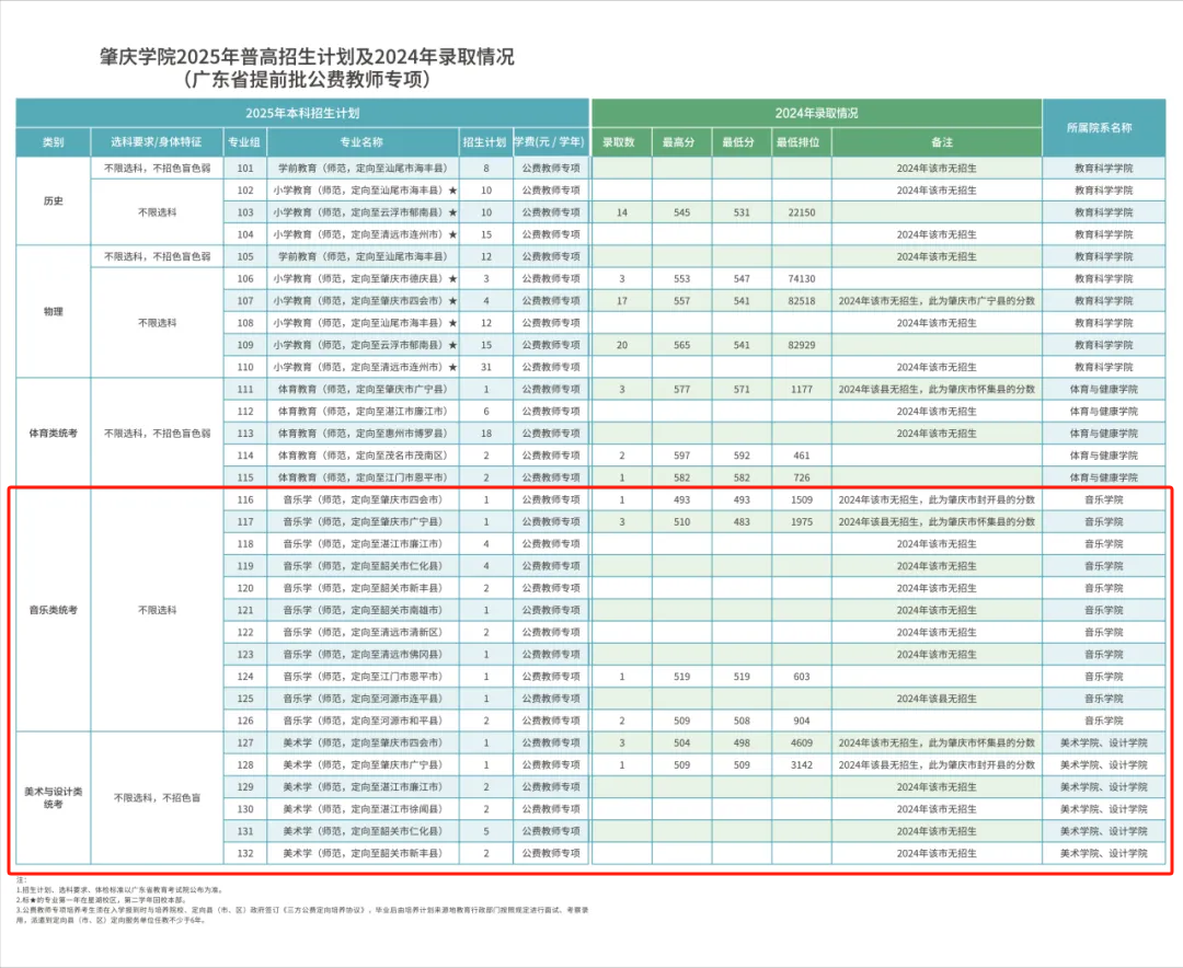 2025肇慶學(xué)院藝術(shù)類招生計(jì)劃-各專業(yè)招生人數(shù)是多少