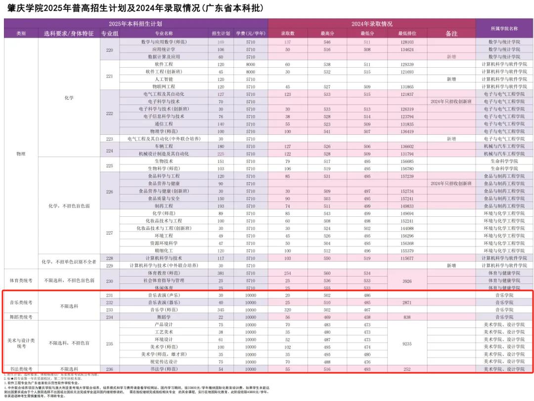 2025肇慶學(xué)院藝術(shù)類招生計(jì)劃-各專業(yè)招生人數(shù)是多少
