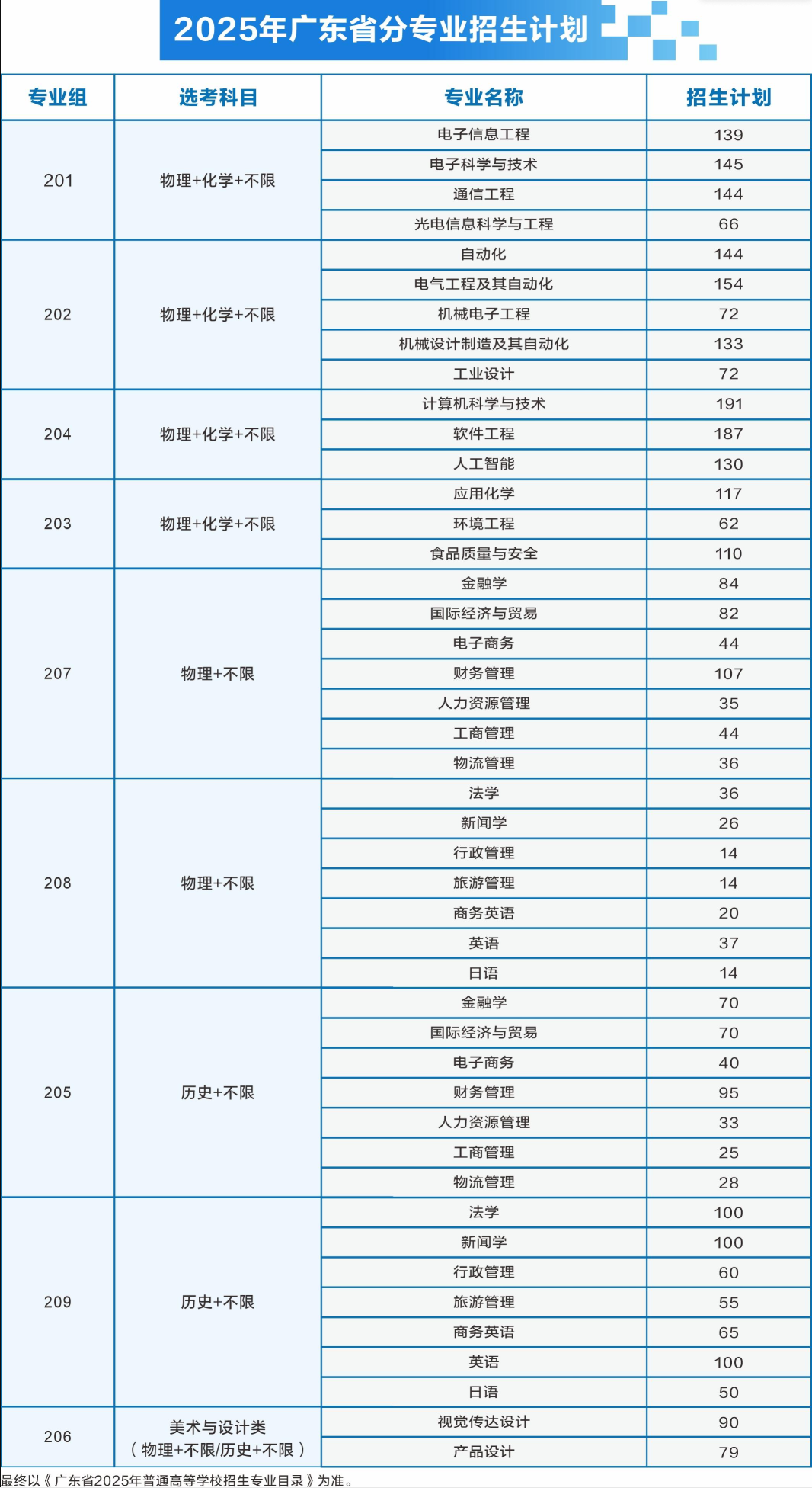 2025電子科技大學(xué)中山學(xué)院招生計劃-各專業(yè)招生人數(shù)是多少