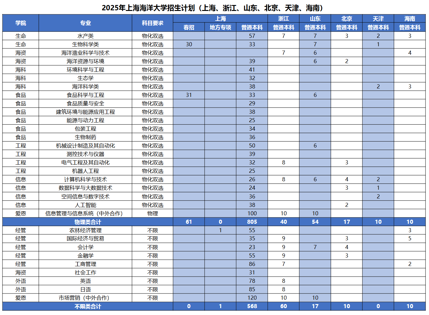 上海海洋大學(xué)有哪些專業(yè)？