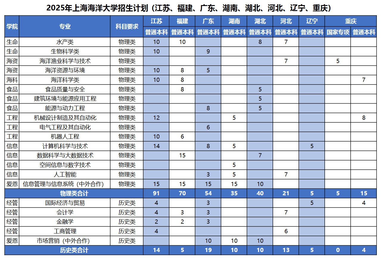 上海海洋大學(xué)有哪些專業(yè)？