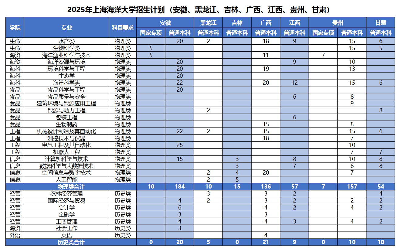上海海洋大學(xué)有哪些專業(yè)？