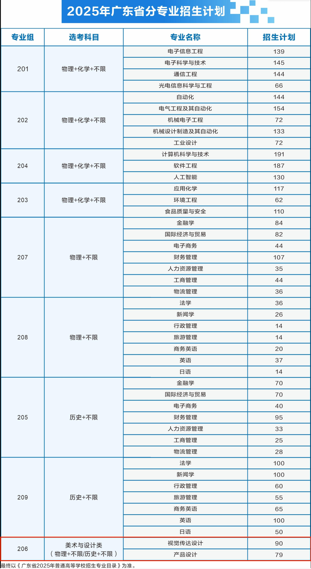 2025電子科技大學中山學院藝術(shù)類招生計劃-各專業(yè)招生人數(shù)是多少
