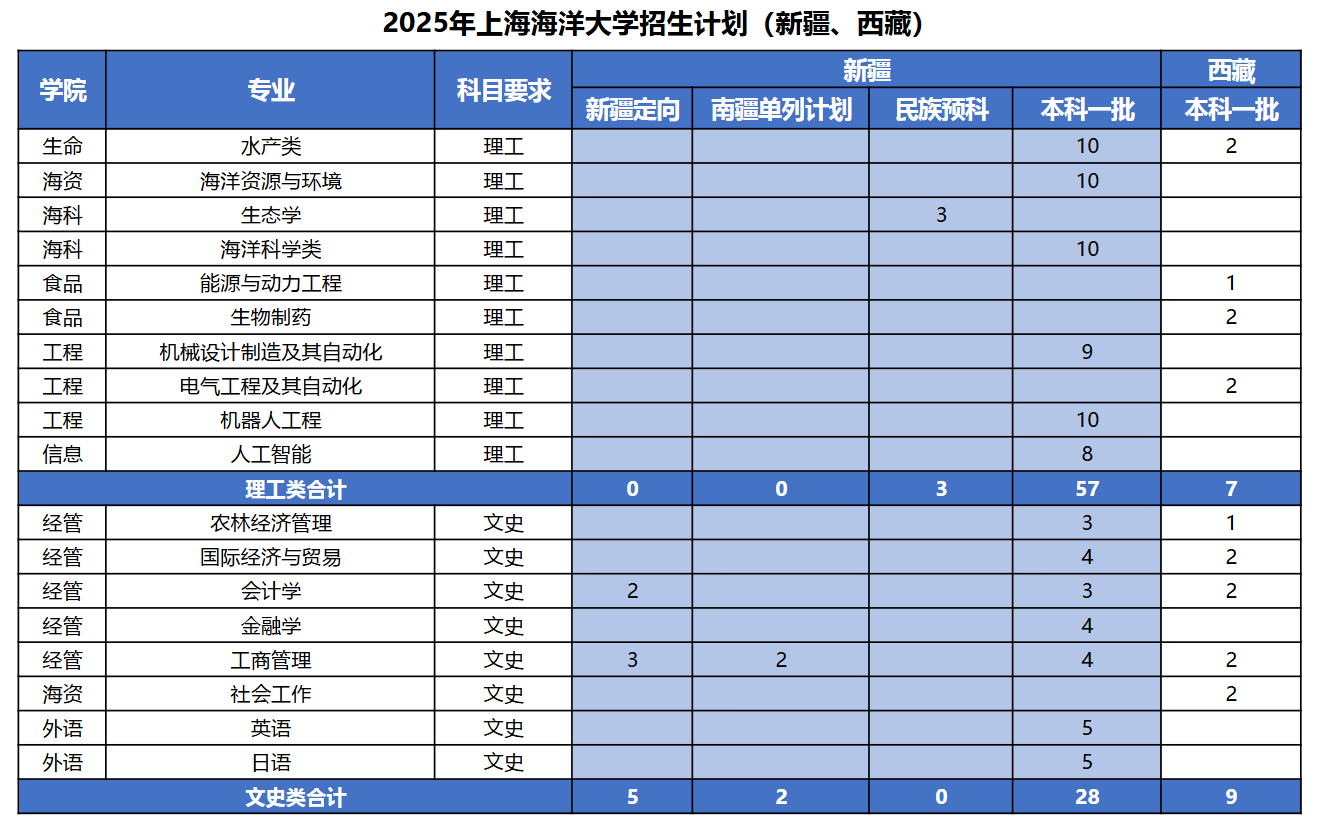 上海海洋大學(xué)有哪些專業(yè)？