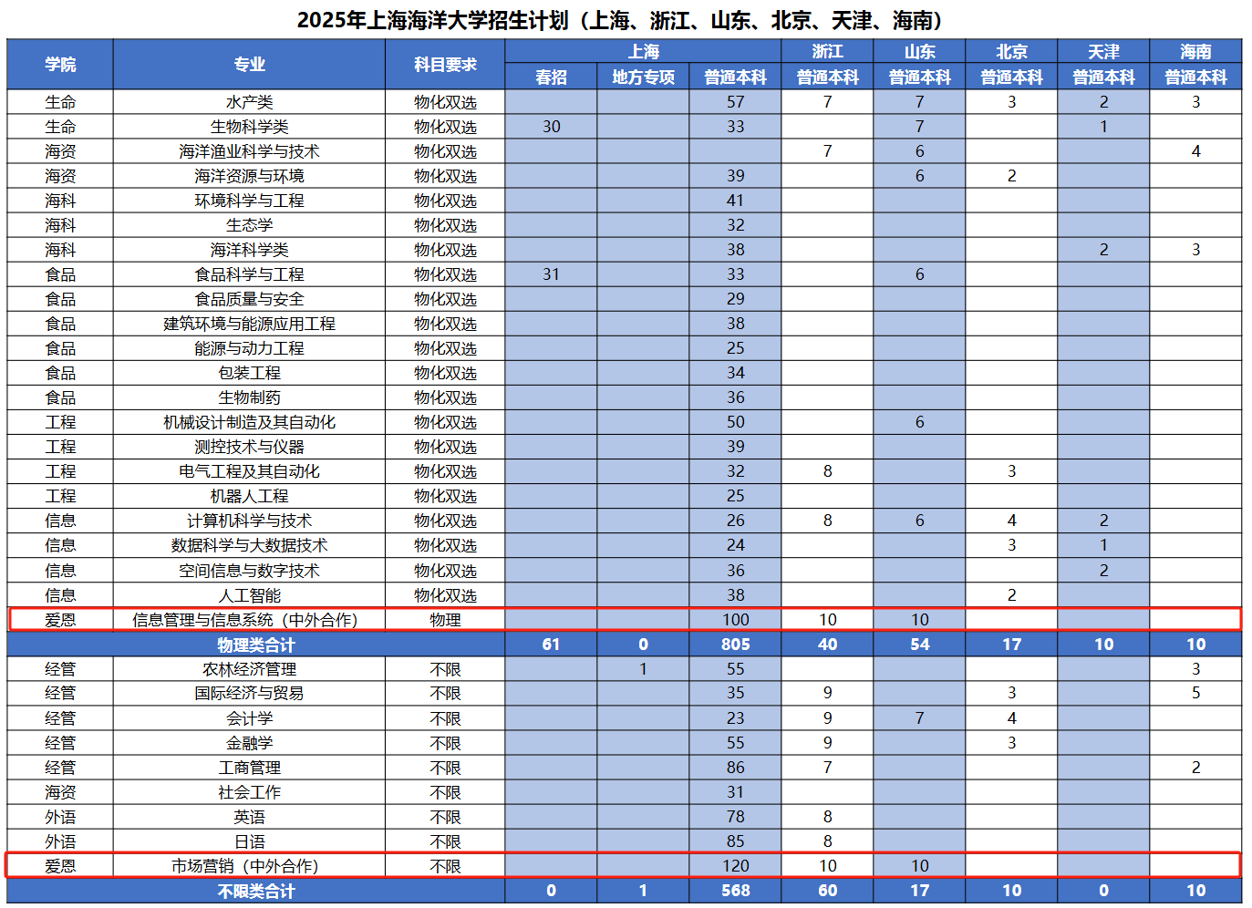 2025上海海洋大學(xué)中外合作辦學(xué)招生計(jì)劃-各專業(yè)招生人數(shù)是多少