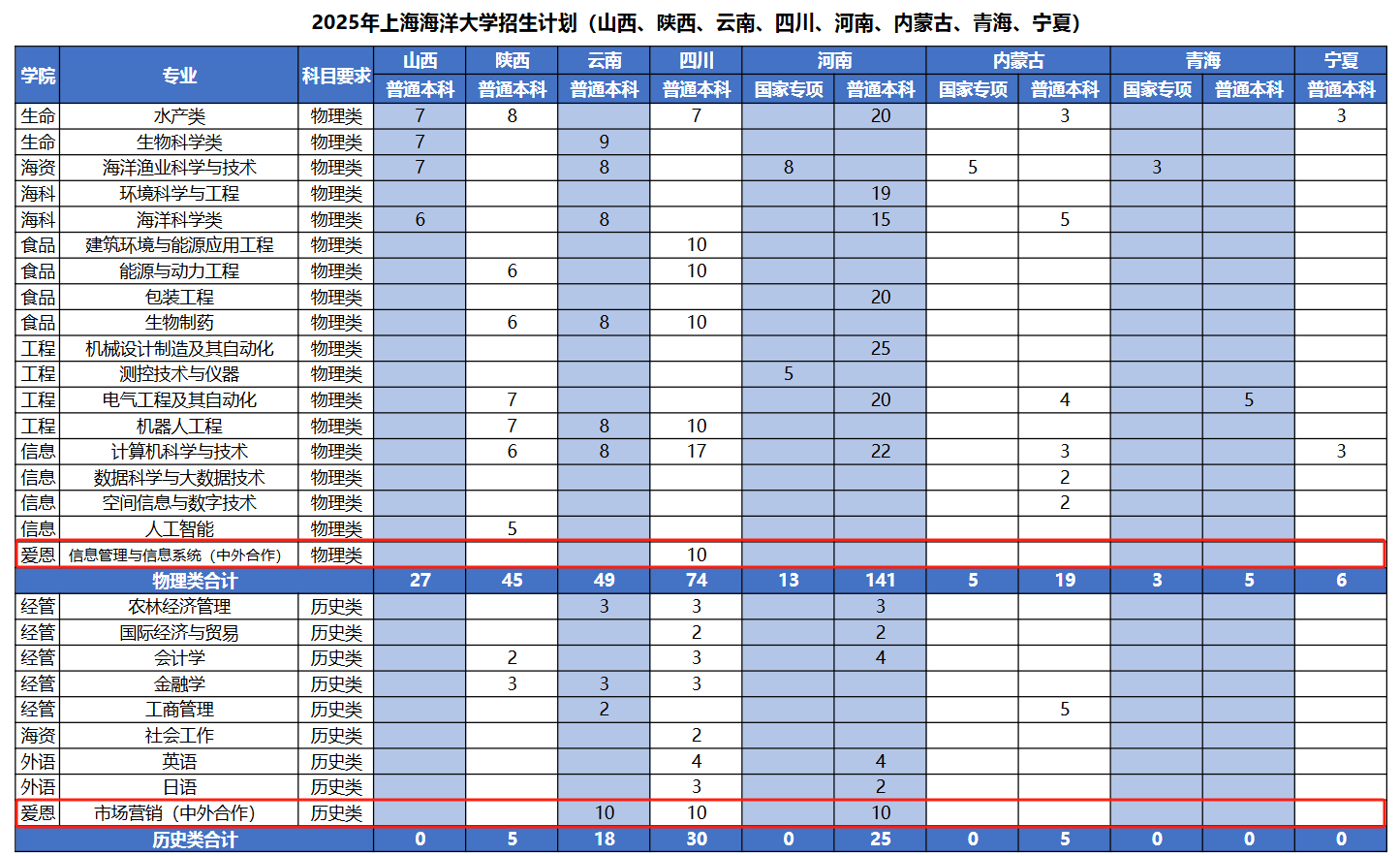 2025上海海洋大學(xué)中外合作辦學(xué)招生計(jì)劃-各專業(yè)招生人數(shù)是多少