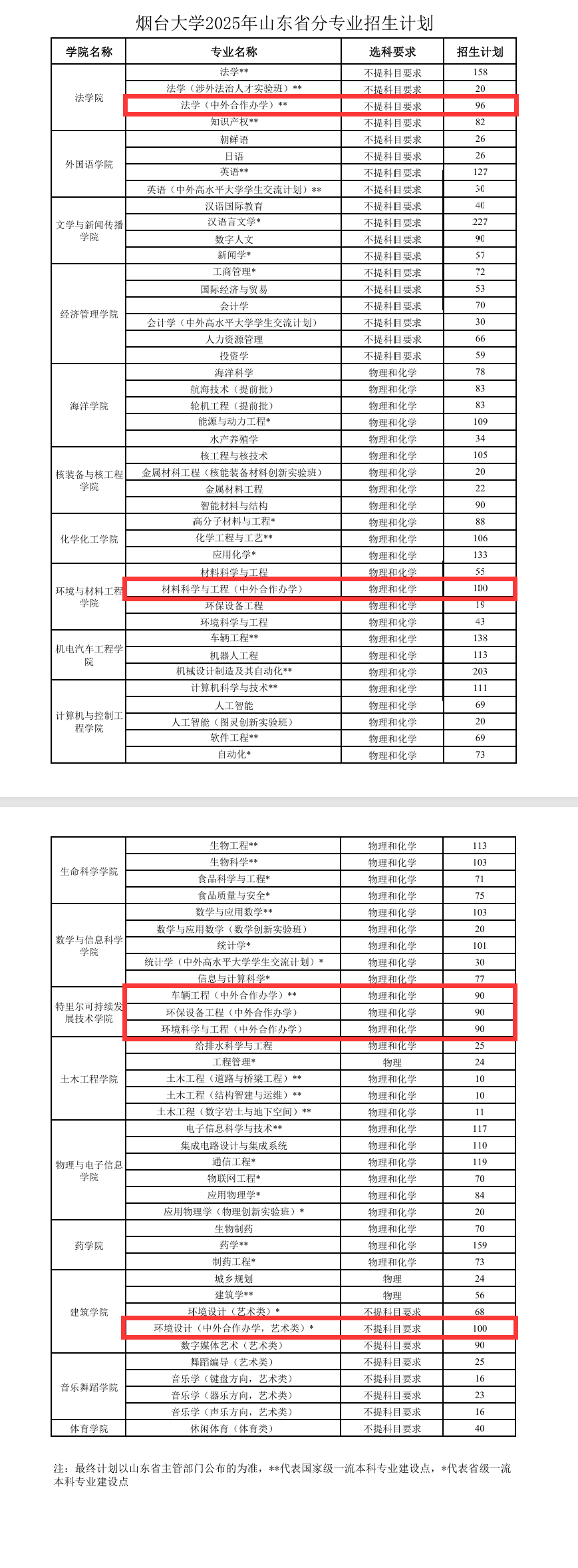 煙臺大學中外合作辦學專業(yè)有哪些？