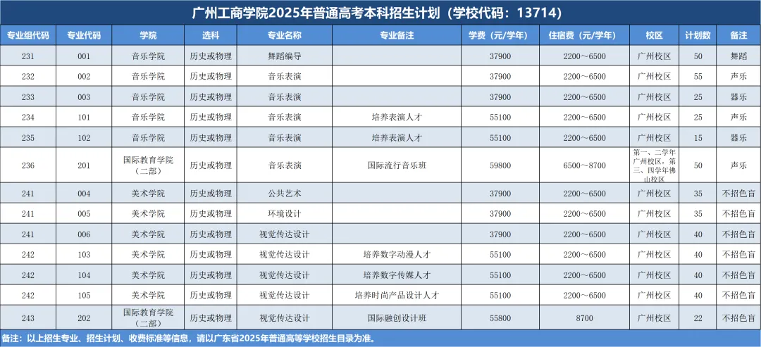 广州工商学院艺术类专业有哪些？