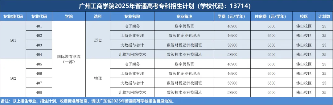 廣州工商學院有哪些專業(yè)？
