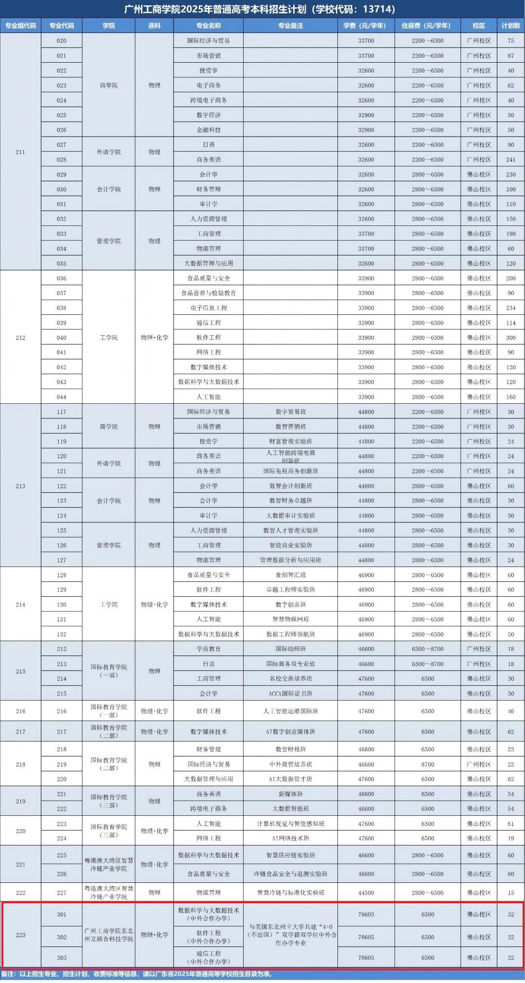 2025廣州工商學(xué)院中外合作辦學(xué)招生計(jì)劃-各專業(yè)招生人數(shù)是多少