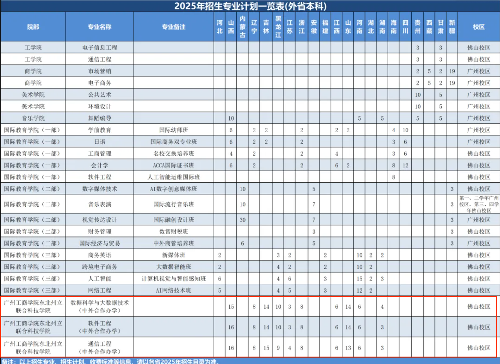 2025廣州工商學(xué)院中外合作辦學(xué)招生計(jì)劃-各專業(yè)招生人數(shù)是多少