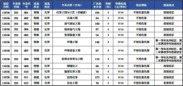2025廣東石油化工學(xué)院招生計(jì)劃-各專業(yè)招生人數(shù)是多少