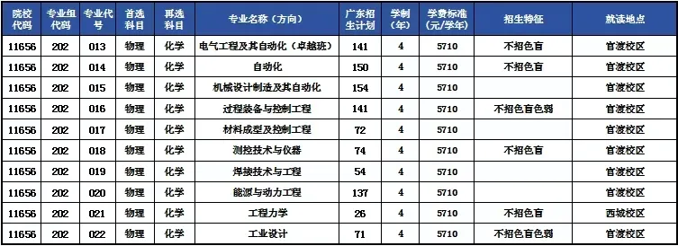2025廣東石油化工學(xué)院招生計(jì)劃-各專業(yè)招生人數(shù)是多少