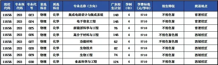 2025廣東石油化工學(xué)院招生計(jì)劃-各專業(yè)招生人數(shù)是多少