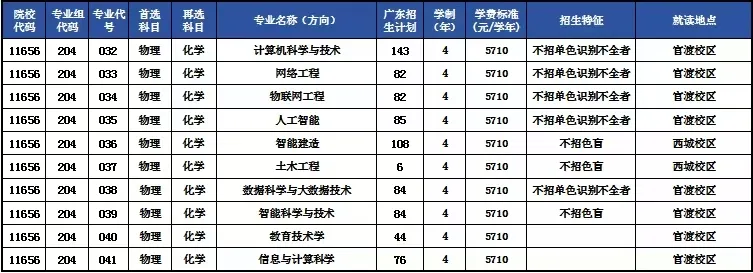 2025廣東石油化工學(xué)院招生計(jì)劃-各專業(yè)招生人數(shù)是多少