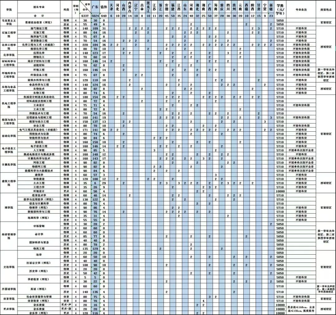 2025廣東石油化工學(xué)院招生計(jì)劃-各專業(yè)招生人數(shù)是多少