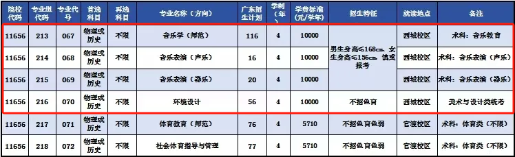 2025廣東石油化工學(xué)院藝術(shù)類招生計(jì)劃-各專業(yè)招生人數(shù)是多少