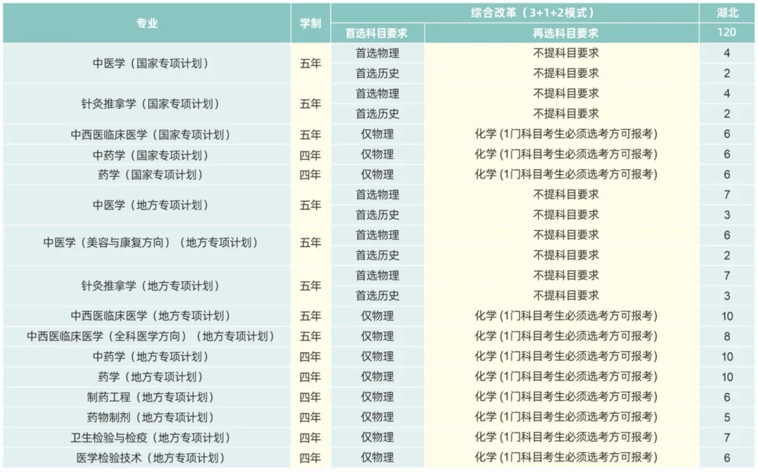 湖北中醫(yī)藥大學(xué)有哪些專業(yè)？
