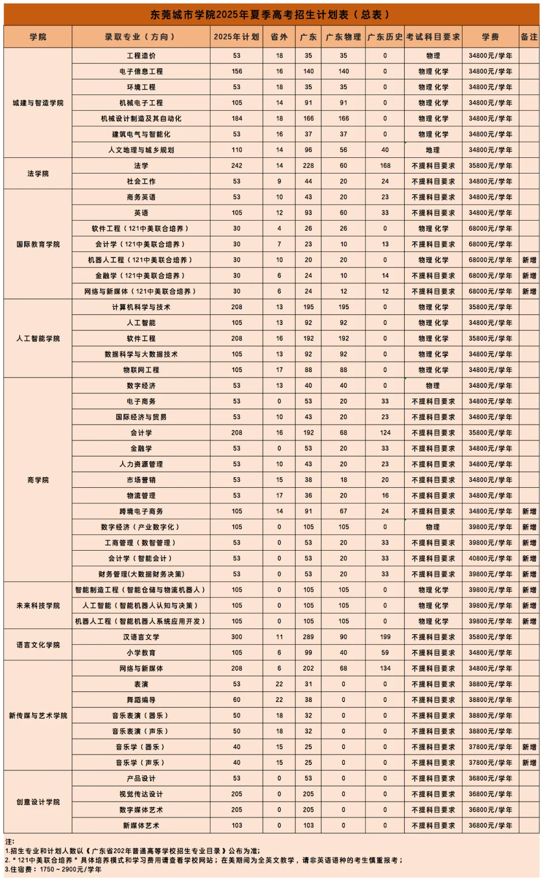 東莞城市學院有哪些專業(yè)？
