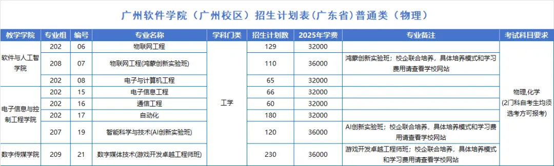 2025廣州軟件學(xué)院招生計(jì)劃-各專業(yè)招生人數(shù)是多少