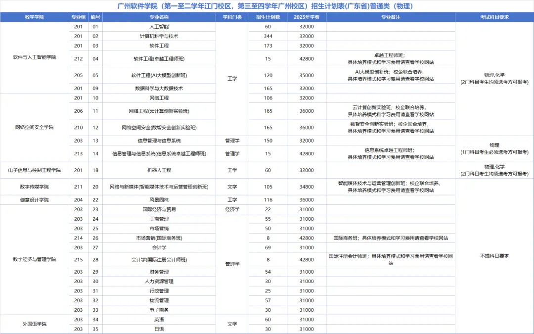 2025廣州軟件學(xué)院招生計(jì)劃-各專業(yè)招生人數(shù)是多少